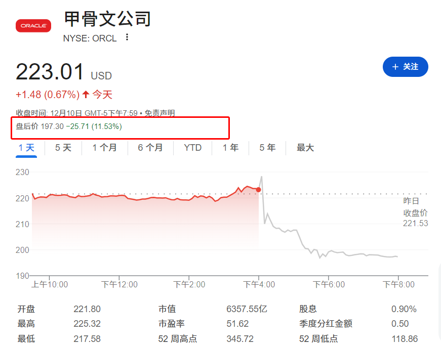 甲骨文股价盘后下跌超11% 甲骨文股价盘后下跌超11%