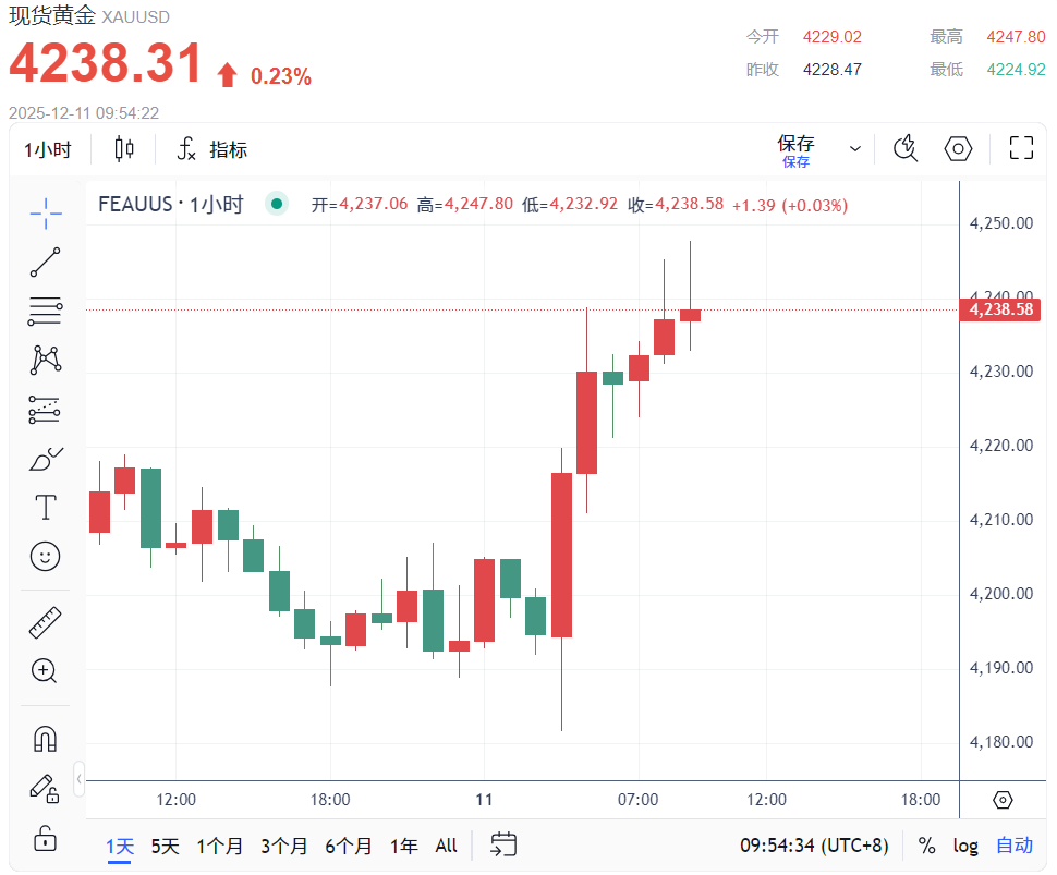 現貨黃金先報4238.31 现货黄金先报4238.31