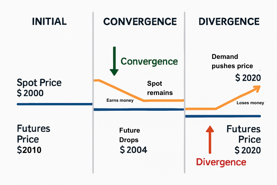 अभिसरण का त्वरित उदाहरण Quick Example Of Convergence