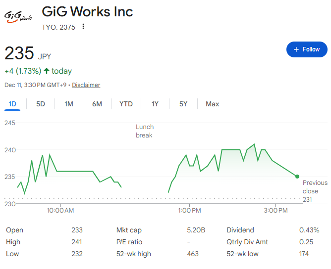ギグワークスの株価 ギグワークスの株価