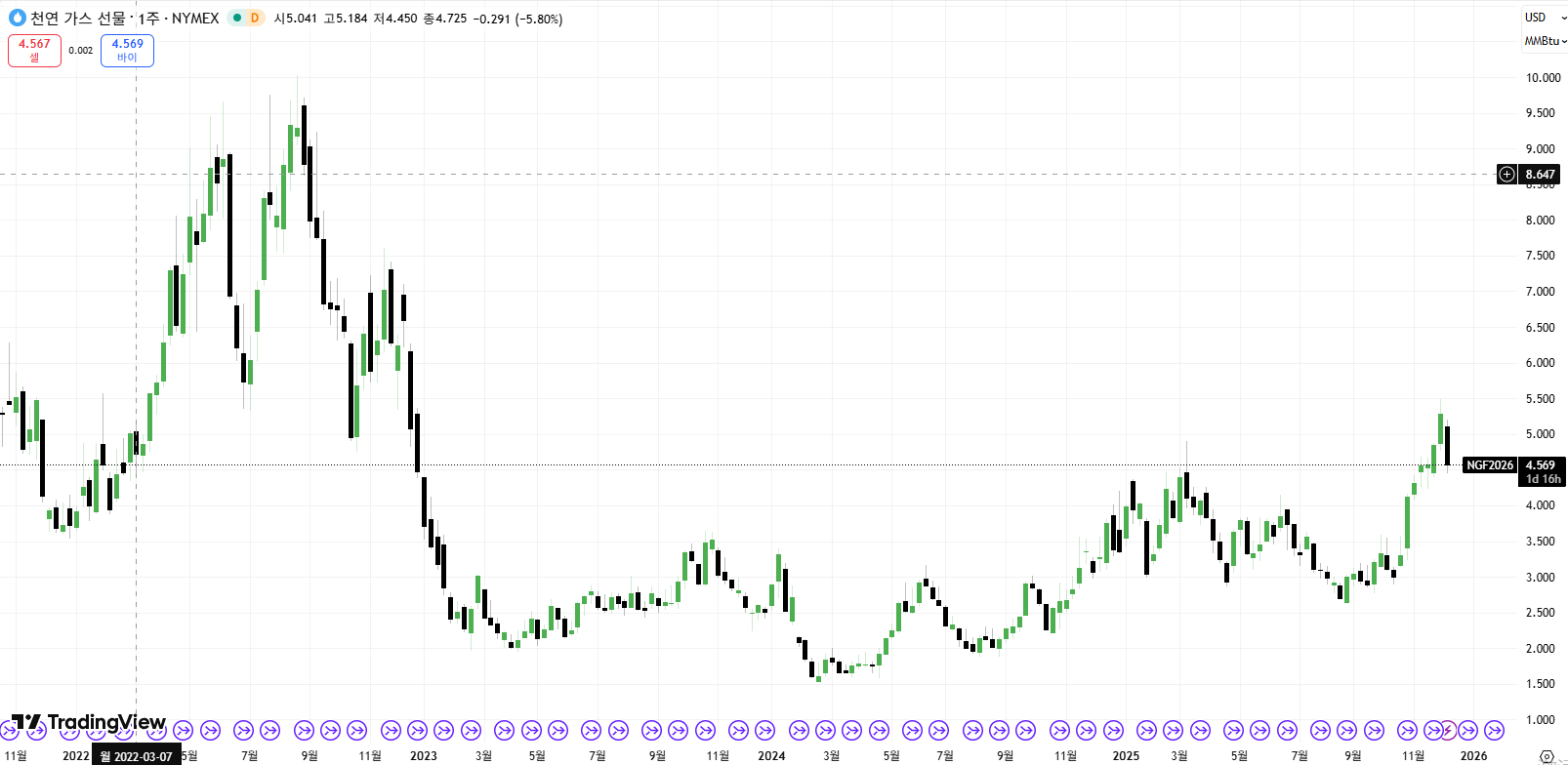 천연가스 선물 주봉 차트(출처=트레이딩뷰) 천연가스 선물 주봉 차트(출처=트레이딩뷰)