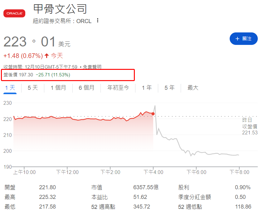 甲骨文股價盤後下跌超11% 甲骨文股價盤後下跌超11%