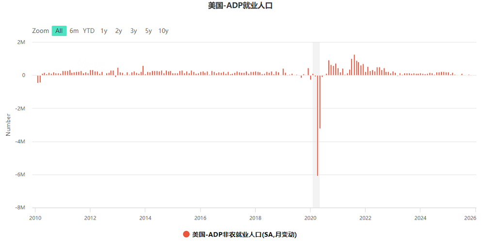 ADP就业报告数据