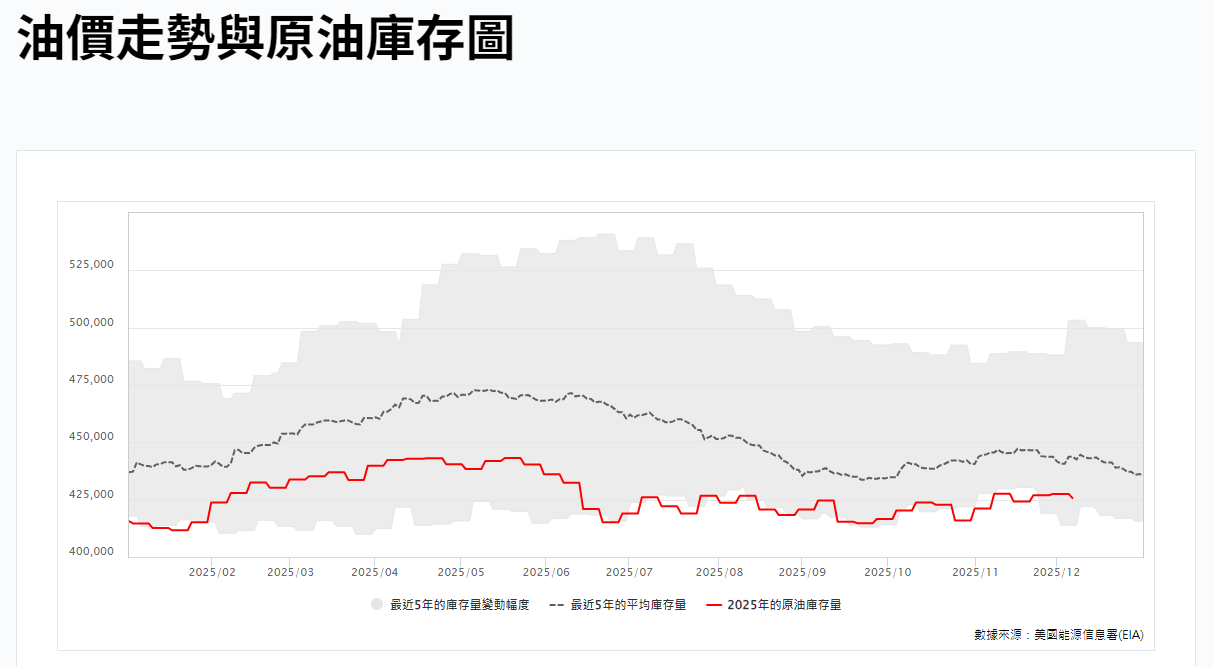 油價走勢與原油庫存圖 油價走勢與原油庫存圖