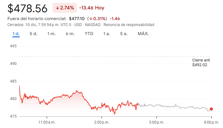Gráfico de las acciones de Microsoft hoy Gráfico de las acciones de Microsoft hoy
