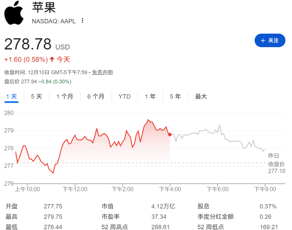 今日Apple股票278.78美元 今日Apple股票278.78美元