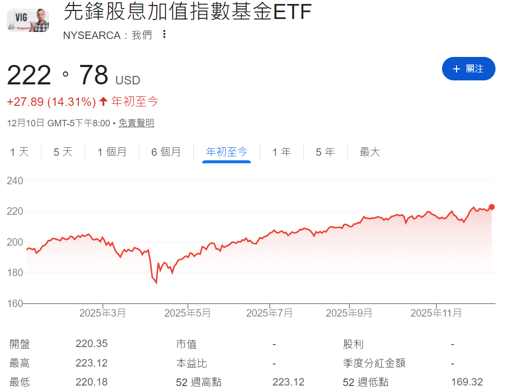 VIG ETF年初至今漲勢圖