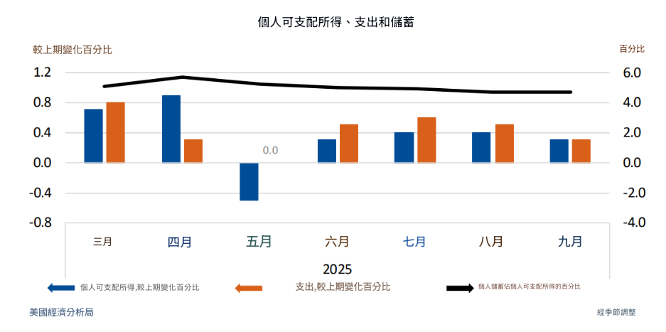 2025美國PCE波動變化