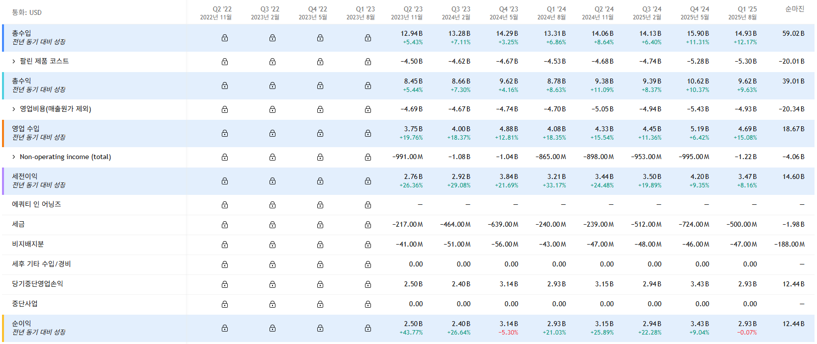 오라클 재무제표(출처=트레이딩 뷰) 오라클 재무제표(출처=트레이딩 뷰)