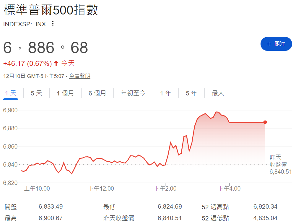 標普500指數逼近歷史高點 標普500指數逼近歷史高點
