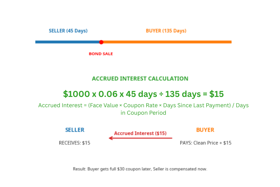 उपार्जित ब्याज का उदाहरण Example Of Accrued Interest