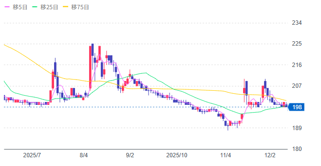 RIZAPグループの株価 RIZAPグループの株価