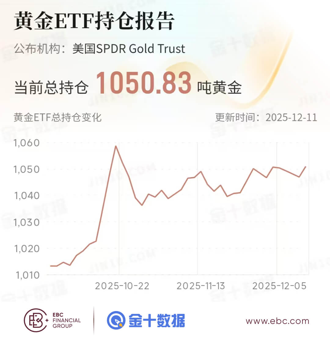 黄金ETF持仓报告