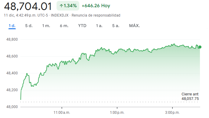Gráfico del índice Dow Jones hoy