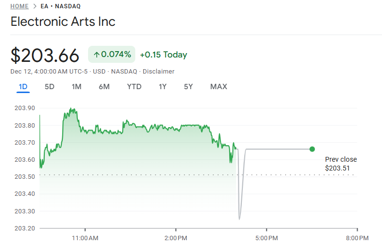 海外ゲーム関連有望株の典型例:EAの株価 海外ゲーム関連有望株の典型例:EAの株価