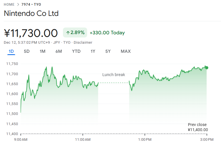 ゲーム関連有望株の典型例:任天堂の直近の株価 ゲーム関連有望株の典型例:任天堂の直近の株価