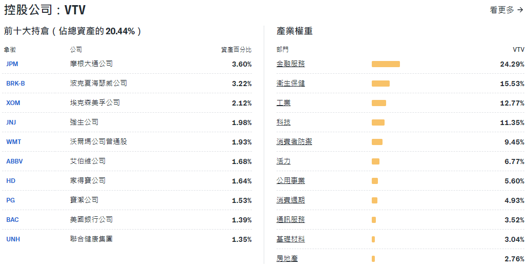 VTV ETF持有的股票