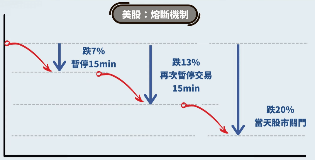 美股熔斷規則 美股熔斷規則