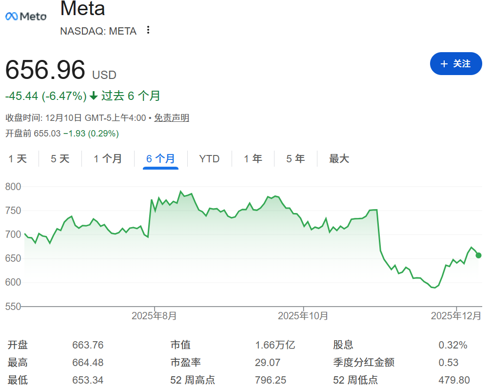 Meta股价近半年下跌超6%