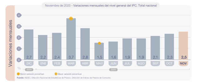 Gráfico del IPC mensual de Argentina Gráfico del IPC mensual de Argentina