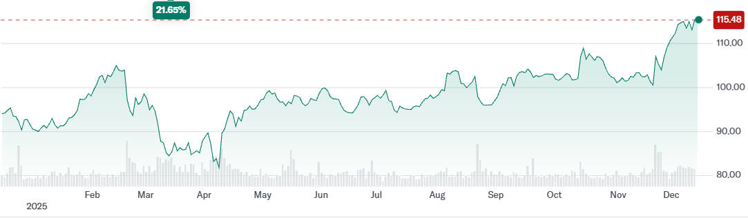 Walmart Stock Price in 1 Year Walmart Stock Price in 1 Year