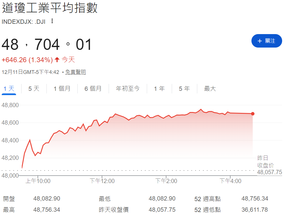 道瓊指數創新高收48704.01點 道瓊指數創新高收48704.01點