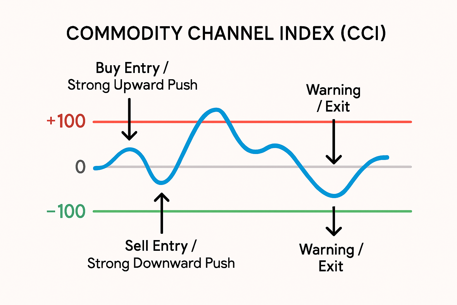 How Does CCI Affect Trades?