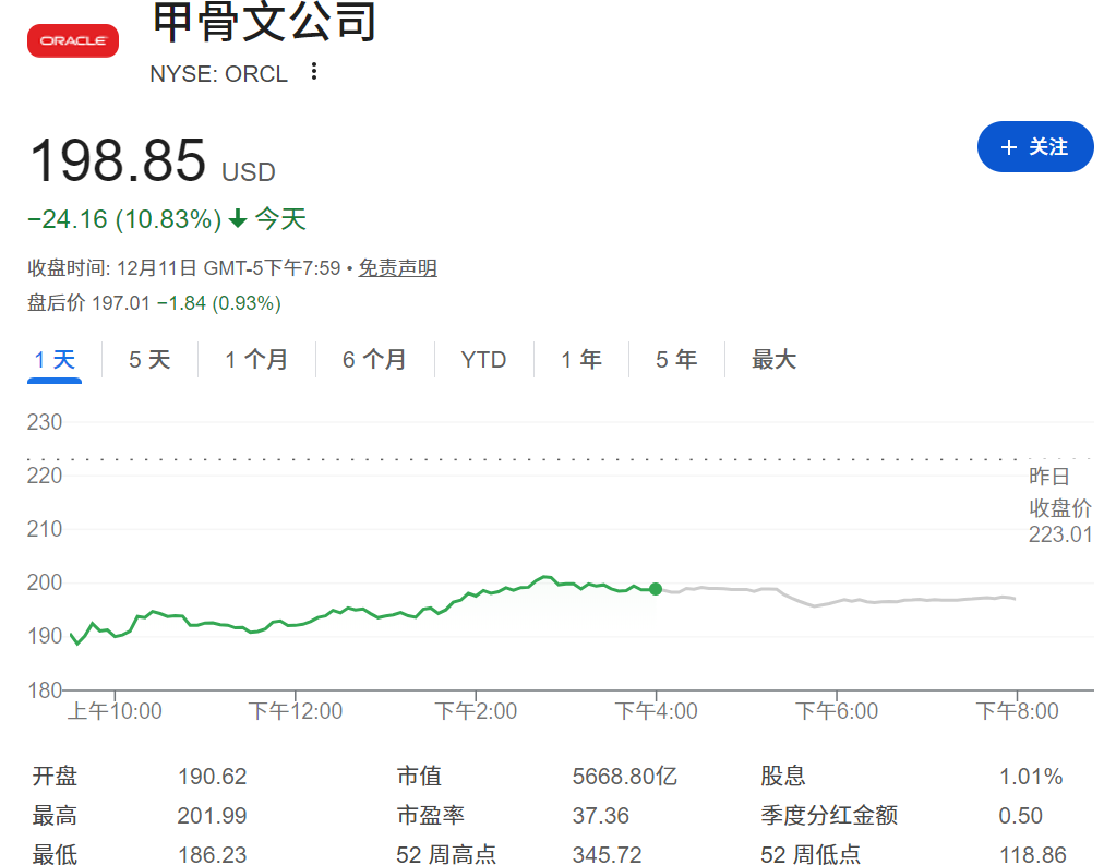 甲骨文暴跌10.83%