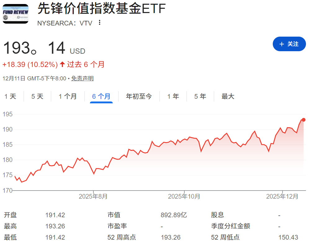 VTV ETF近六个月走势图