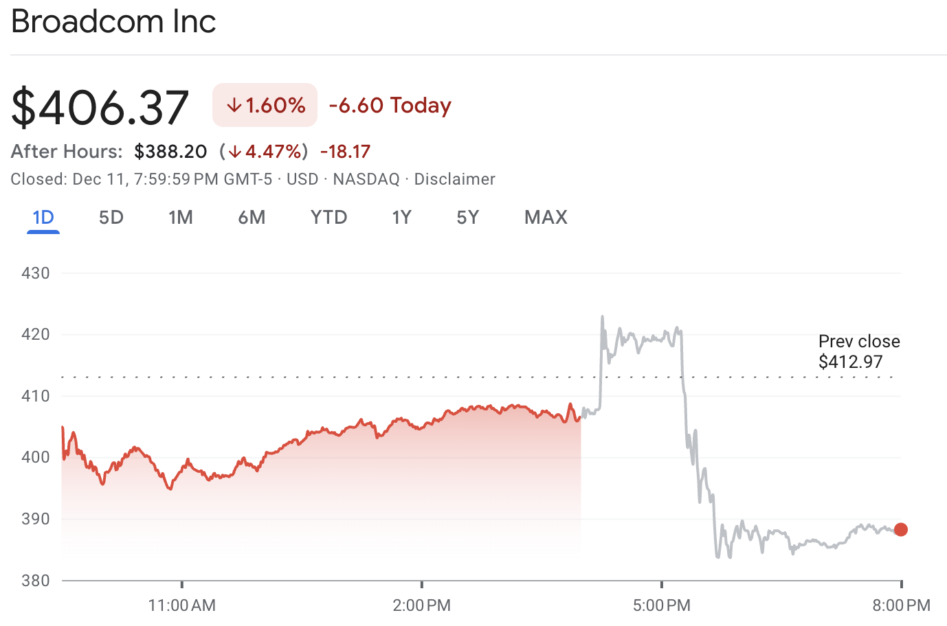 AVGO Stock Drops After Hours Despite Strong Q4 Earnings