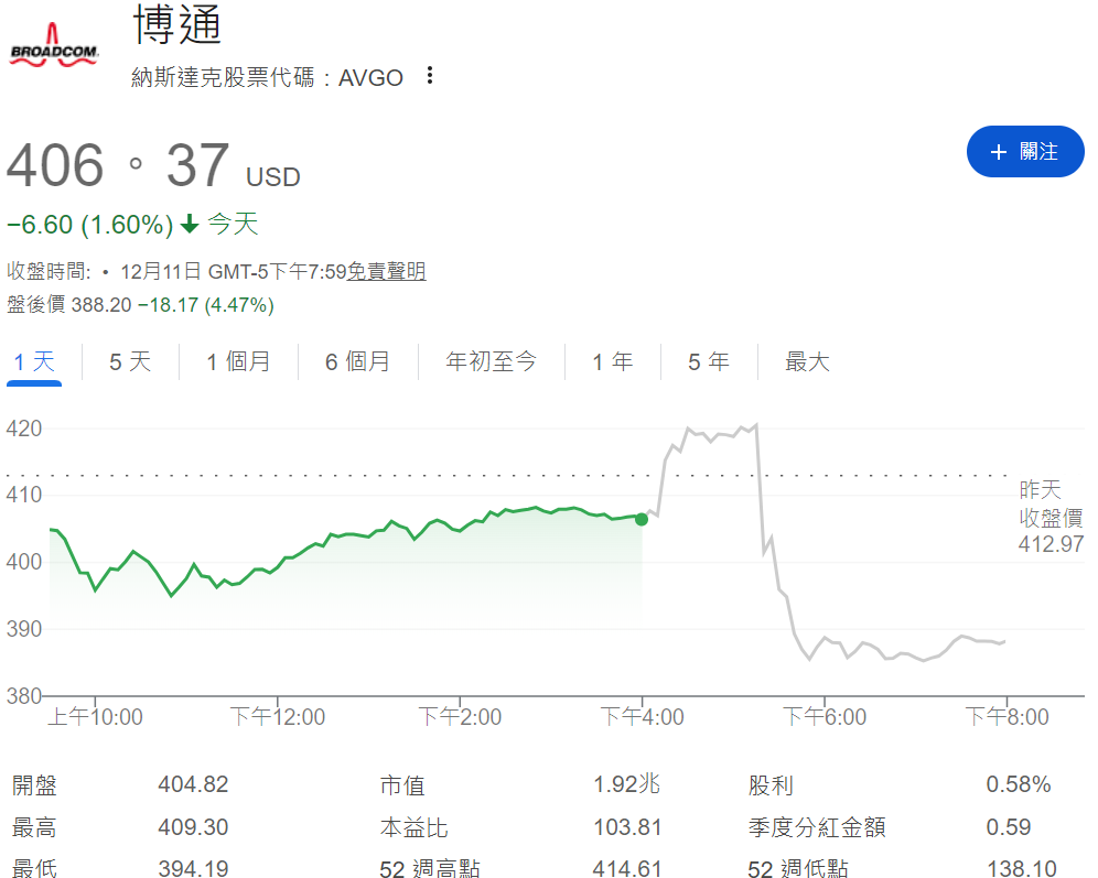 博通發布財報後盤後股價下跌4.47% 博通發布財報後盤後股價下跌4.47%