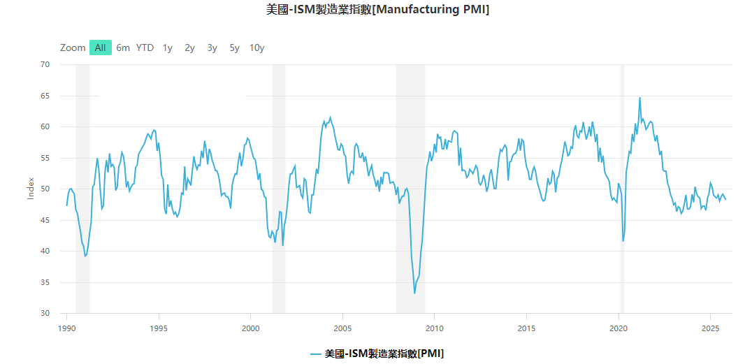 美國ISM製造業PMI(採購經理指數)