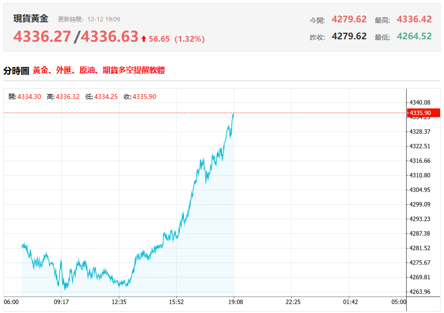 現貨黃金今日行情(12.12) 現貨黃金今日行情(12.12)