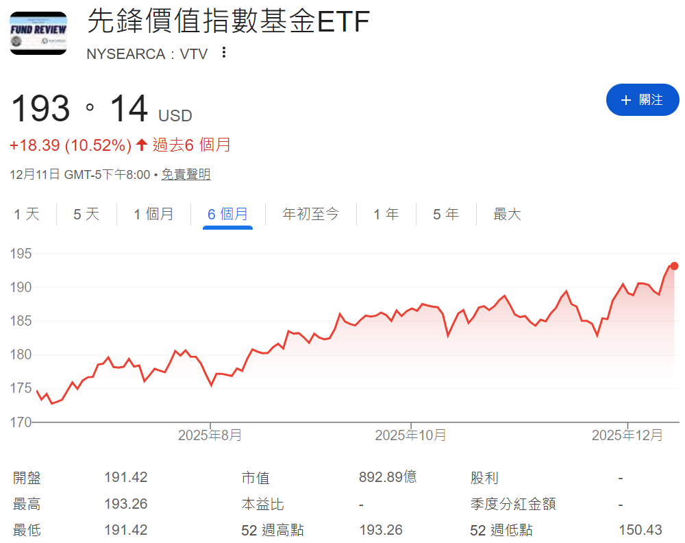 VTV ETF近六個月走勢圖