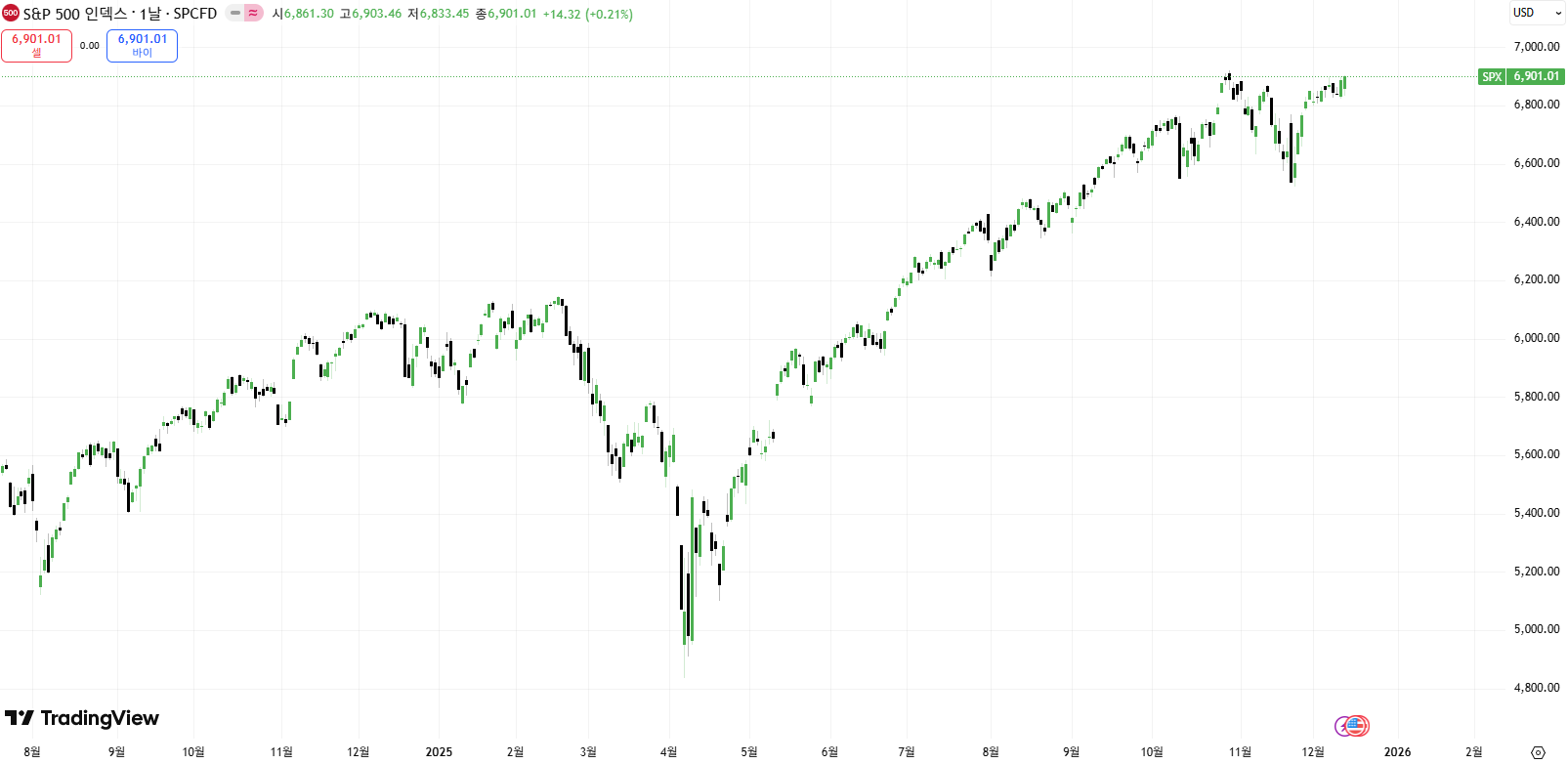 S&P 500 차트(출처 = 트레이딩뷰) S&P 500 차트(출처 = 트레이딩뷰)