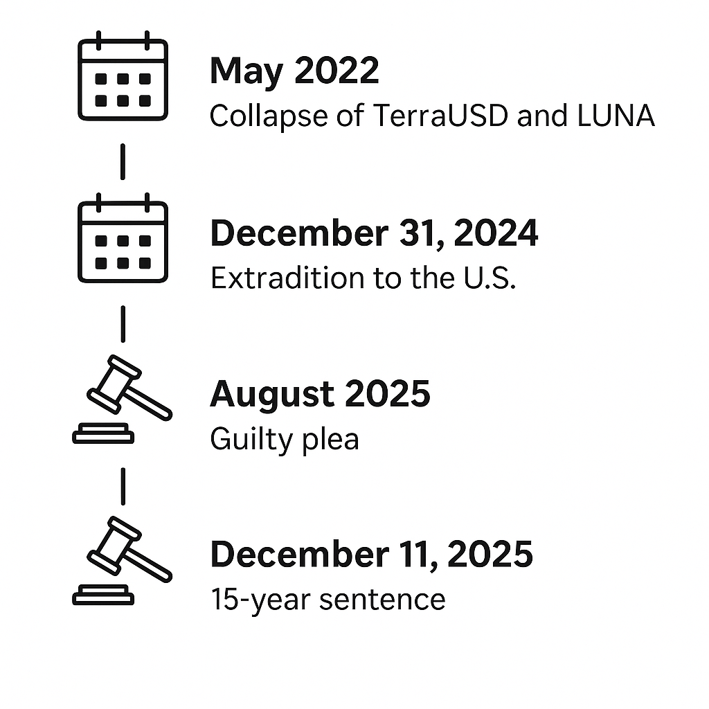 루나 사태부터 판결 선고까지 타임라인