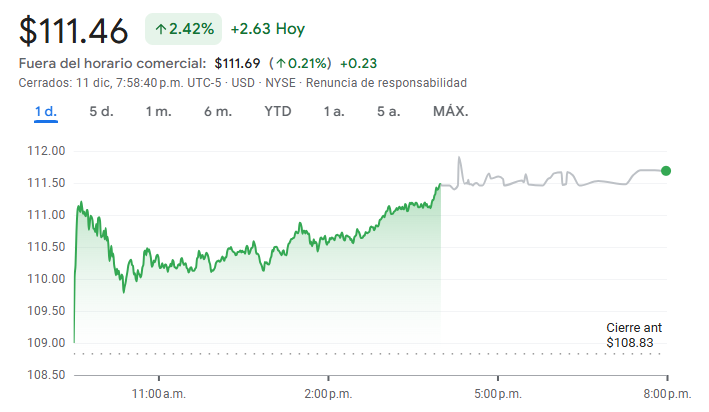 Gráfico de las acciones de Disney