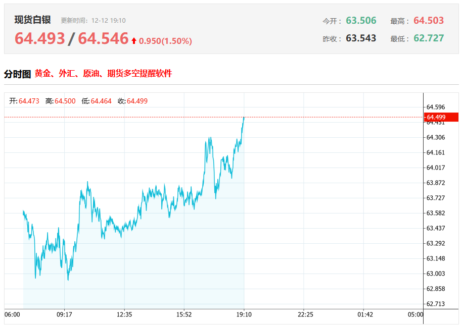 现货白银今日行情(12.12) 现货白银今日行情(12.12)