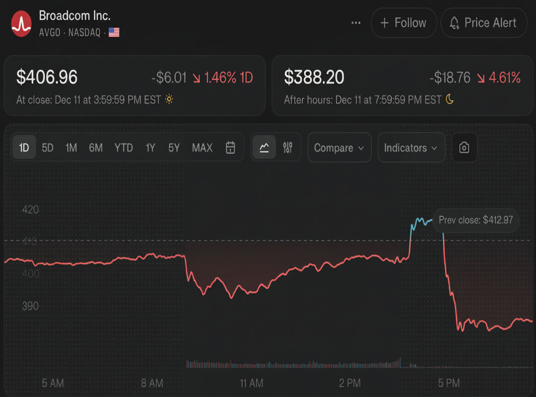 หุ้น AVGO ร่วงหลังปิดตลาด แม้ผลประกอบการไตรมาส 4 ออกมาแข็งแกร่ง