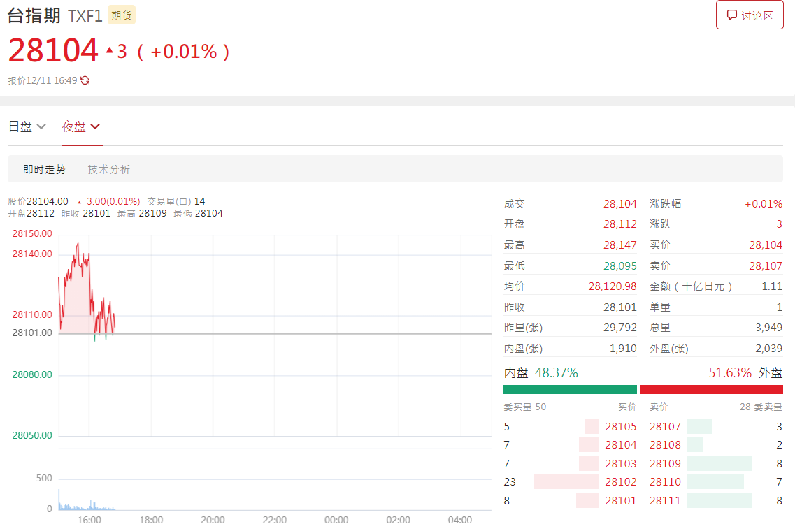 台指夜盘即时走势 台指夜盘即时走势
