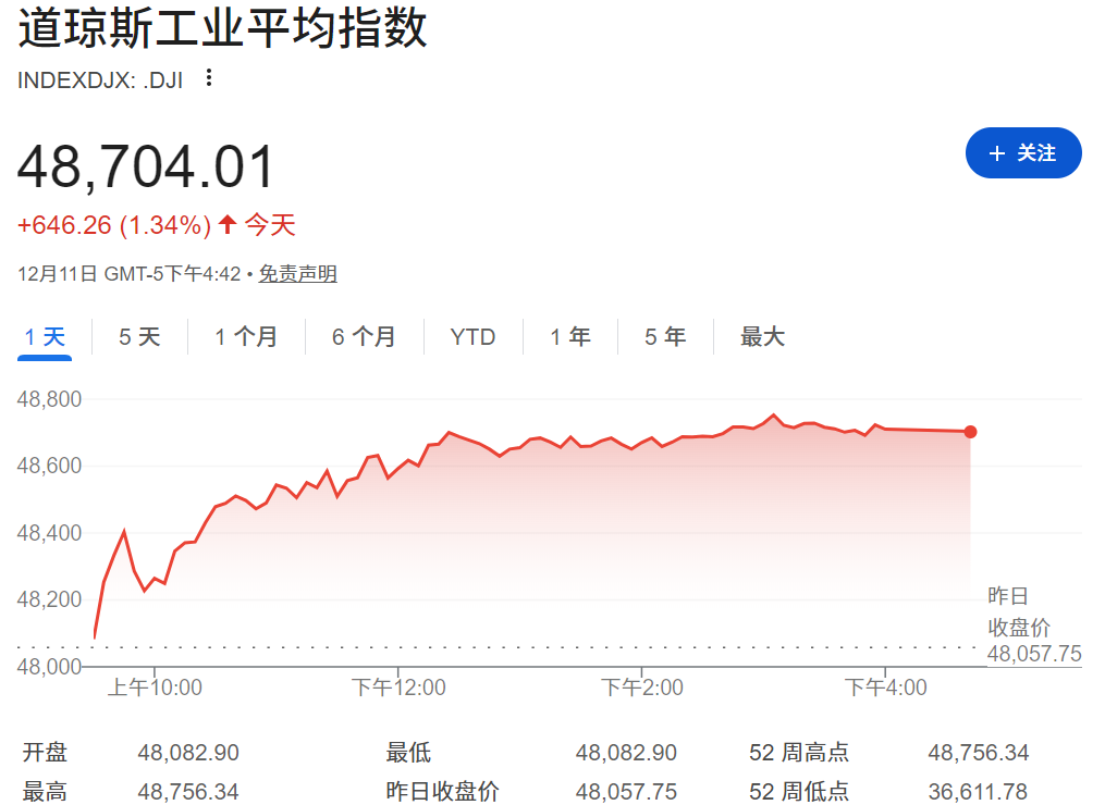 道指创新高收48704.01点