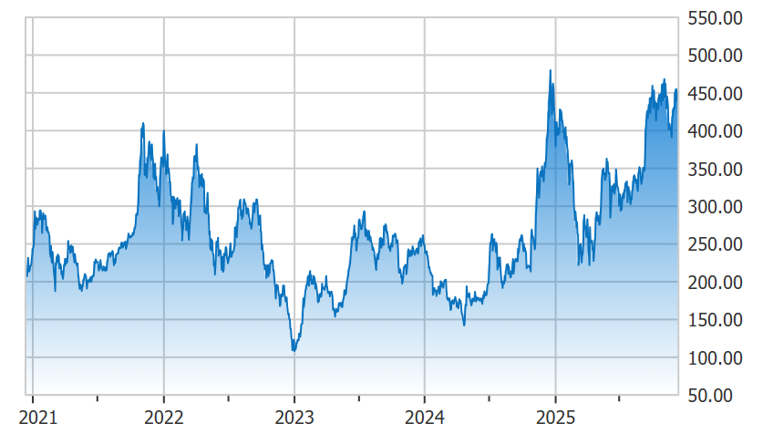 特斯拉近5年股价走势 特斯拉近5年股价走势