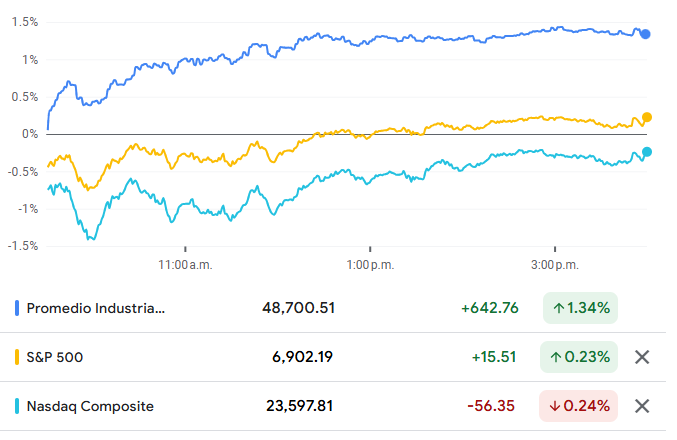 Comparación del Dow Jones con el S&P 500 y el Nasdaq