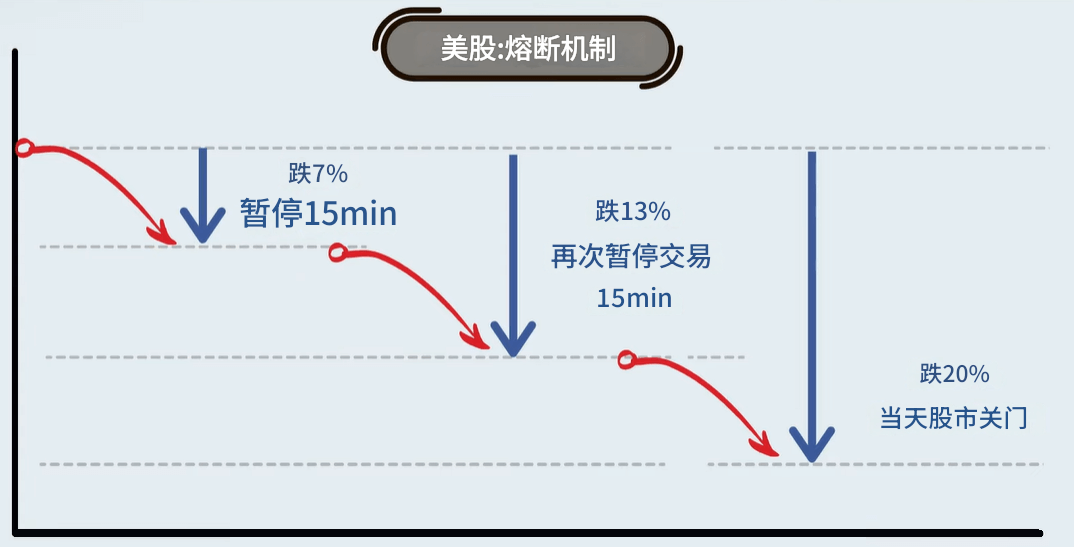 美股熔断规则