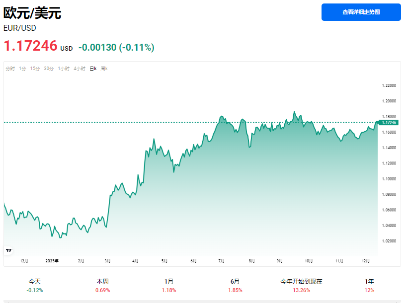 欧元兑美元汇率走势图 欧元兑美元汇率走势图