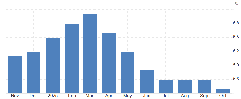 Tasa de desempleo en Brasil Tasa de desempleo en Brasil
