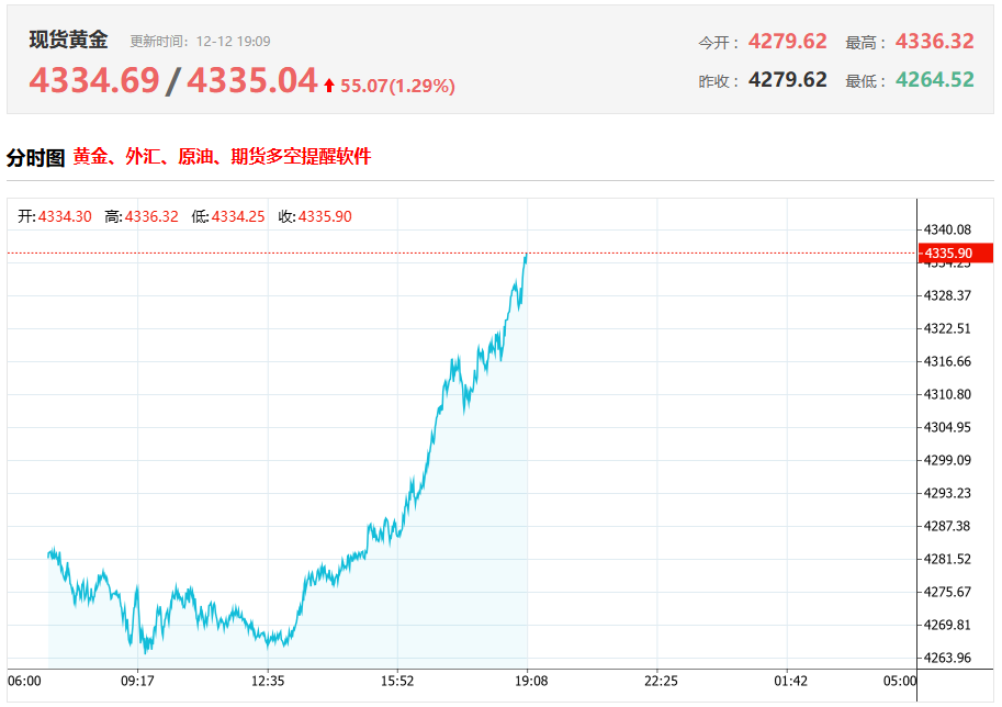 现货黄金今日行情(12.12) 现货黄金今日行情(12.12)