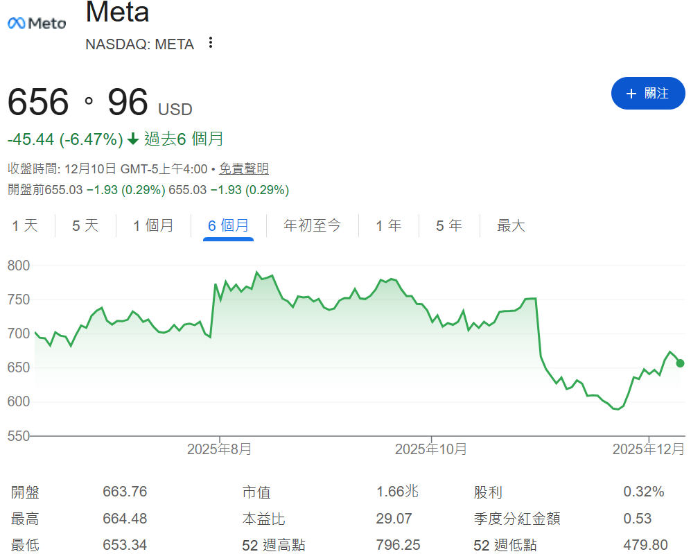 Meta股價近半年下跌超6% Meta股價近半年下跌超6%