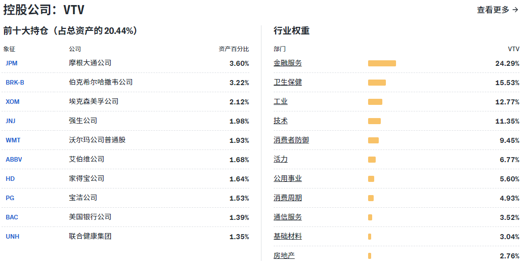 VTV ETF持有的股票