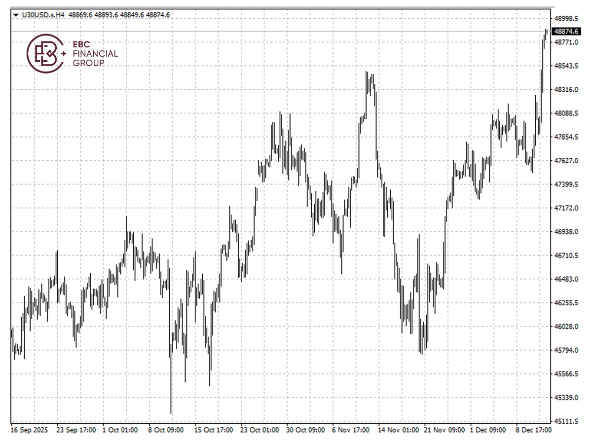 道琼斯指数K线图